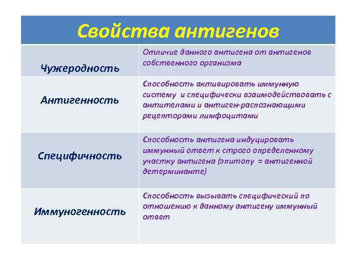 Антиген определение. Антигены характеристика основные свойства. Основные свойства антигенов. Свойство антигенов антигенность. Определение, виды, структура и основные свойства антигенов.