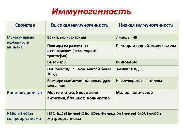 Иммуногенность Свойства Молекулярные особенности антигена Высокая иммуногенность Низкая иммуногенность Белки, полисахариды Липиды, НК Пептиды
