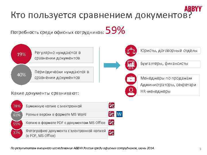 Кто пользуется сравнением документов? Потребность среди офисных сотрудников: 19% 40% 59% Юристы, договорные отделы