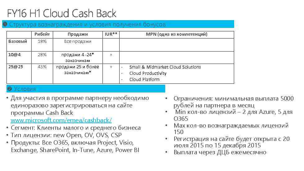  Структура вознаграждения и условия получения бонусов Рибейт 18% Продажи Все продажи 10@4 28%