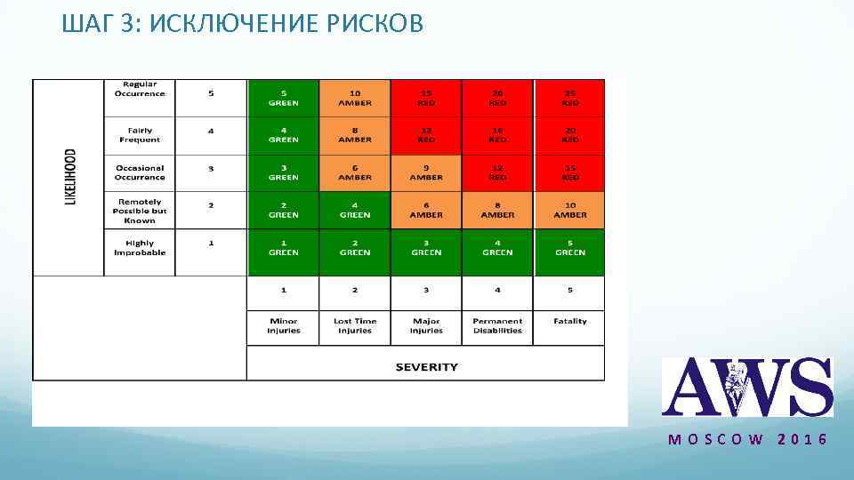 ШАГ 3: ИСКЛЮЧЕНИЕ РИСКОВ MOSCOW 2016 