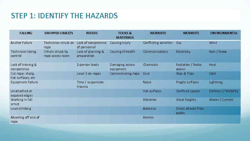 STEP 1: IDENTIFY THE HAZARDS FALLING Anchor Failure Technician losing control Lack of training