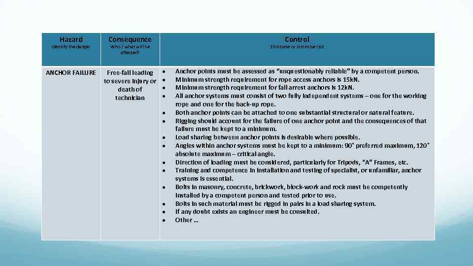 Hazard Consequence ANCHOR FAILURE Free-fall leading to severe injury or death of technician Identify