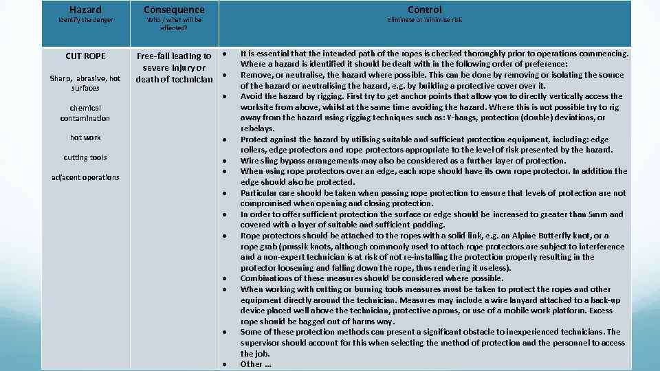 Hazard Consequence CUT ROPE Free-fall leading to severe injury or death of technician Identify