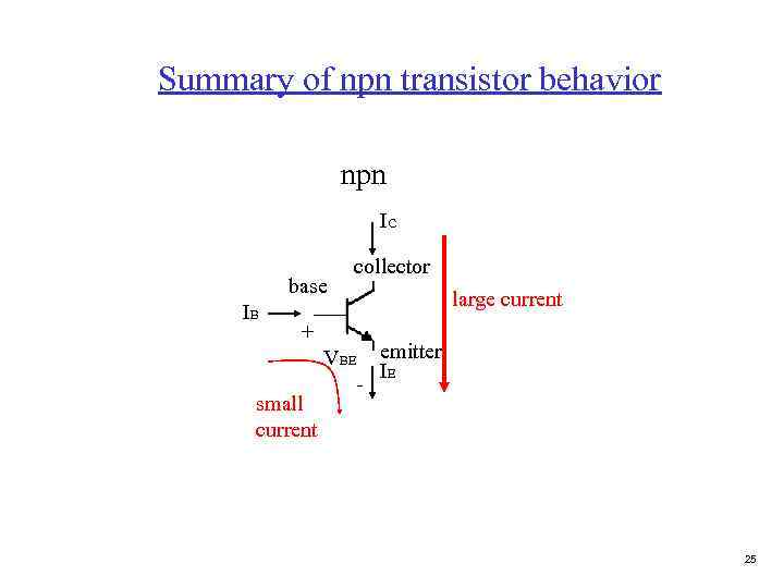 Summary of npn transistor behavior npn IC base IB collector large current + VBE
