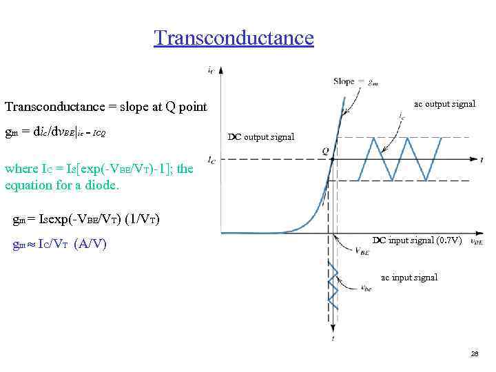 Transconductance ac output signal Transconductance = slope at Q point gm = dic/dv. BE|ic