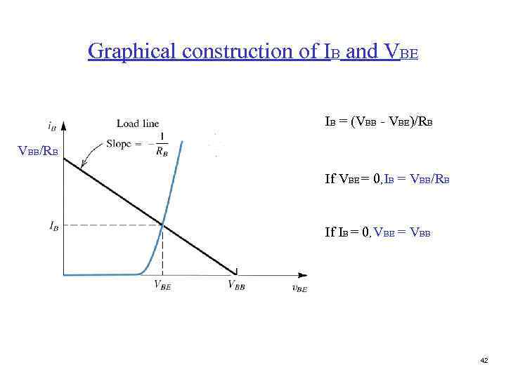 Graphical construction of IB and VBE IB = (VBB - VBE)/RB VBB/RB If VBE