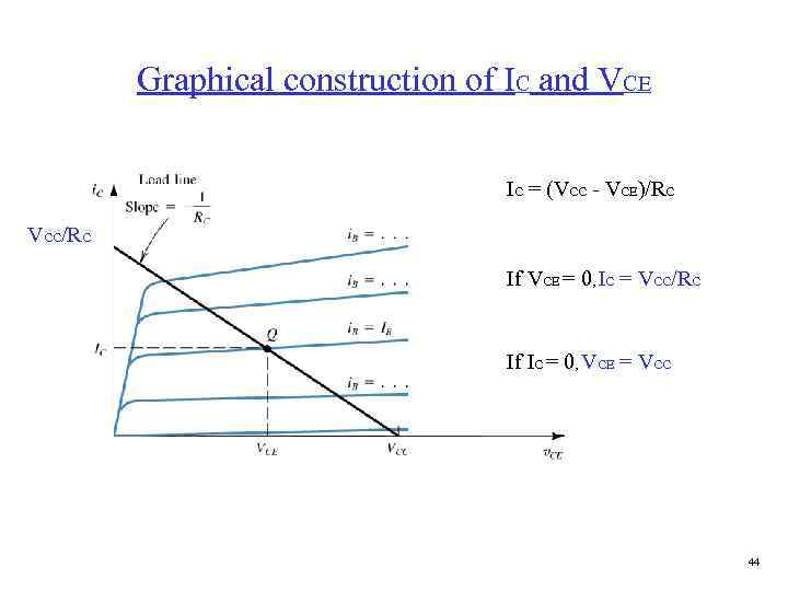 Graphical construction of IC and VCE IC = (VCC - VCE)/RC VCC/RC If VCE
