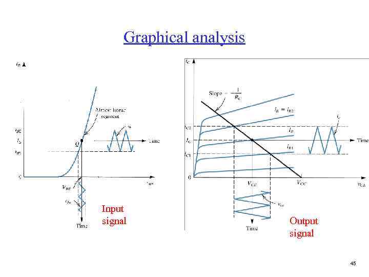 Graphical analysis Input signal Output signal 45 