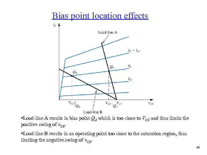 Bias point location effects • Load-line A results in bias point QA which is
