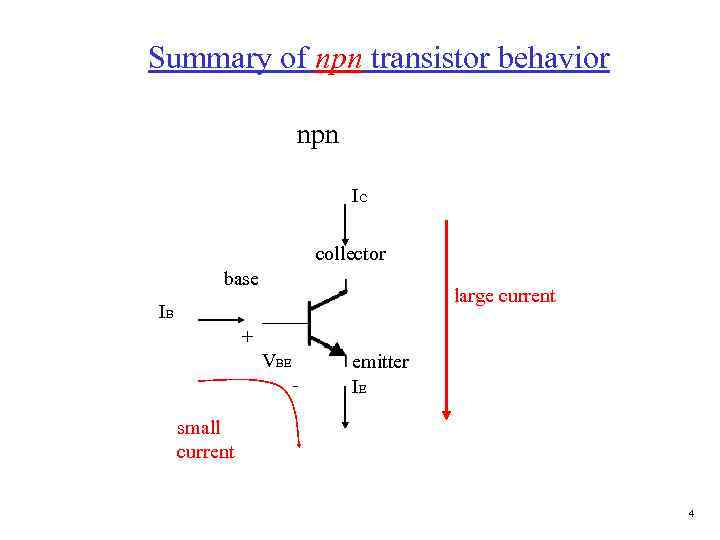 Summary of npn transistor behavior npn IC collector base large current IB + VBE