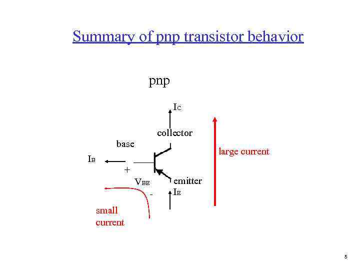 Summary of pnp transistor behavior pnp IC collector base large current IB + VBE