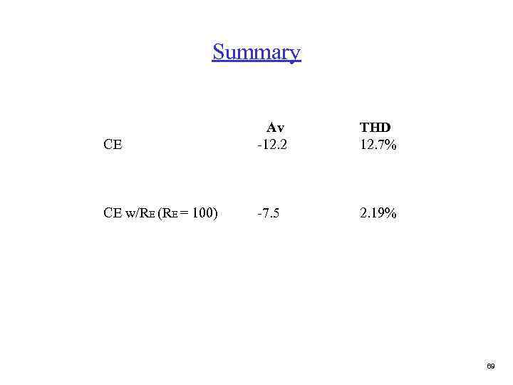 Summary CE Av -12. 2 THD 12. 7% CE w/RE (RE = 100) -7.