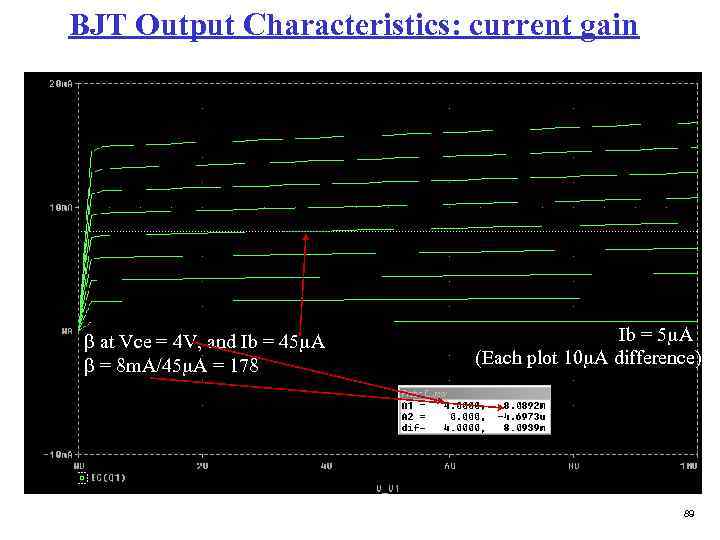 BJT Output Characteristics: current gain b at Vce = 4 V, and Ib =
