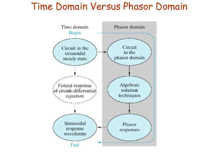 Time Domain Versus Phasor Domain 