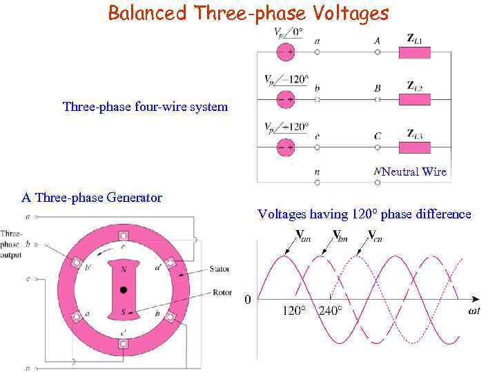 Balanced Three-phase Voltages Three-phase four-wire system Neutral Wire A Three-phase Generator Voltages having 120