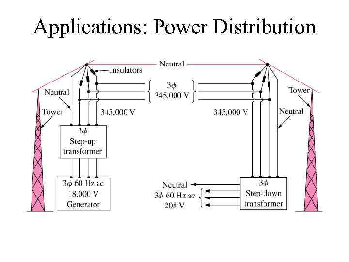 Applications: Power Distribution 