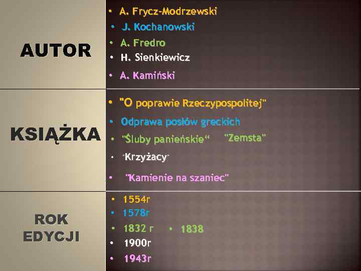 AUTOR • A. Frycz-Modrzewski • J. Kochanowski • A. Fredro • H. Sienkiewicz •