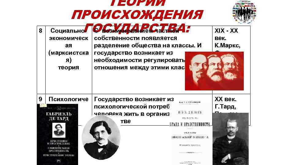 8 ТЕОРИИ ПРОИСХОЖДЕНИЯ ГОСУДАРСТВА: Социально- С возникновением частной экономическ ая (марксистска я) теория 9