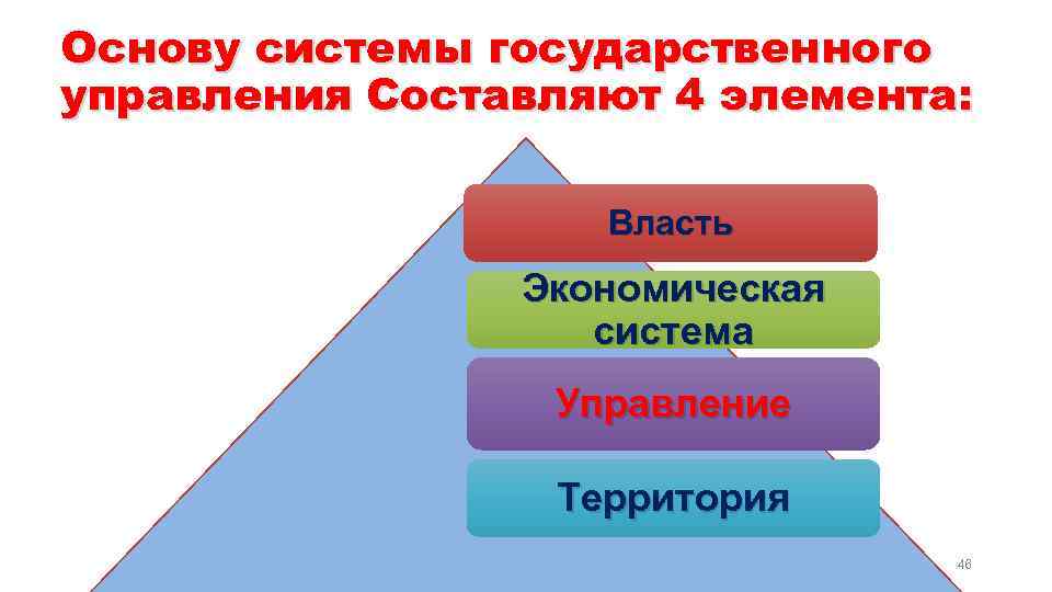 Основу системы государственного управления Составляют 4 элемента: Власть Экономическая система Управление Территория 46 