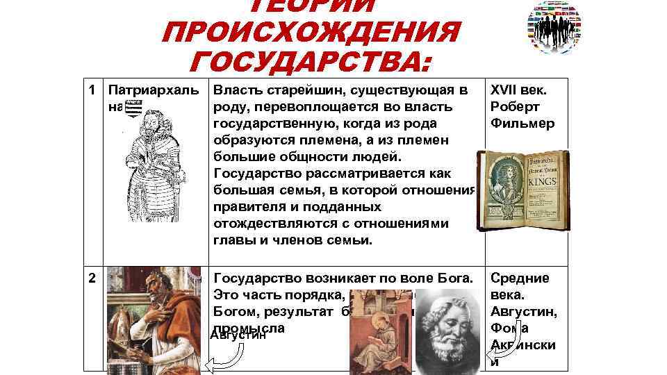 ТЕОРИИ ПРОИСХОЖДЕНИЯ ГОСУДАРСТВА: 1 Патриархаль ная Власть старейшин, существующая в ХVII век. роду, перевоплощается