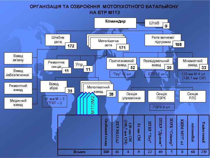 ОРГАНІЗАЦІЯ ТА ОЗБРОЄННЯ МОТОПІХОТНОГО БАТАЛЬЙОНУ НА БТР М 113 Командир Штабна рота Мотопіхотна рота