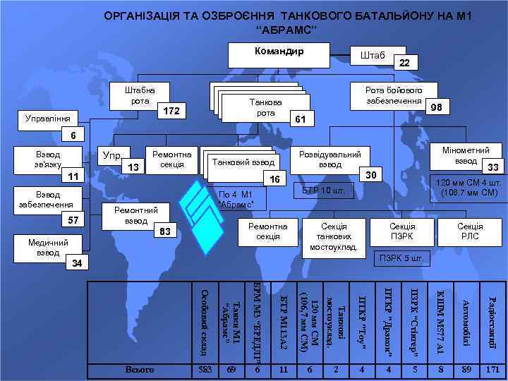 ОРГАНІЗАЦІЯ ТА ОЗБРОЄННЯ ТАНКОВОГО БАТАЛЬЙОНУ НА М 1 “АБРАМС” Командир Штабна рота Танкова рота