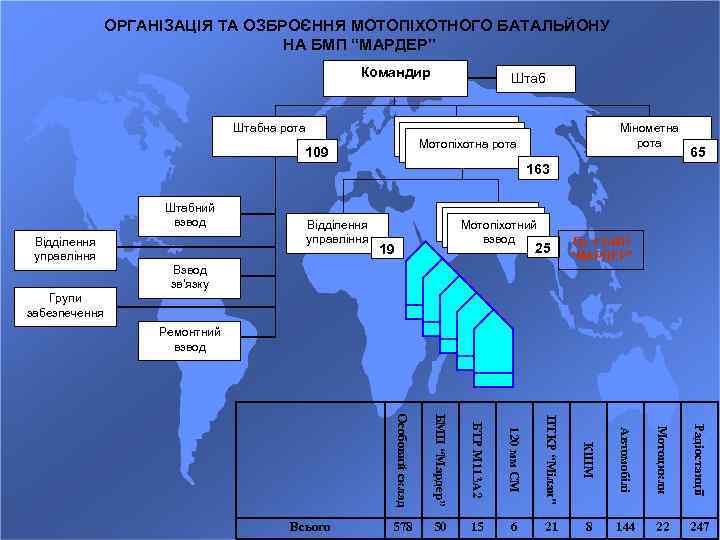 ОРГАНІЗАЦІЯ ТА ОЗБРОЄННЯ МОТОПІХОТНОГО БАТАЛЬЙОНУ НА БМП “МАРДЕР” Командир Штабна рота Мінометна рота Мотопіхотна