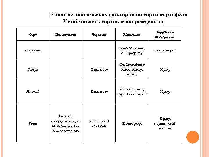 Влияние биотических факторов на сорта картофеля Устойчивость сортов к повреждению: Микозами Вирусами и бактериями