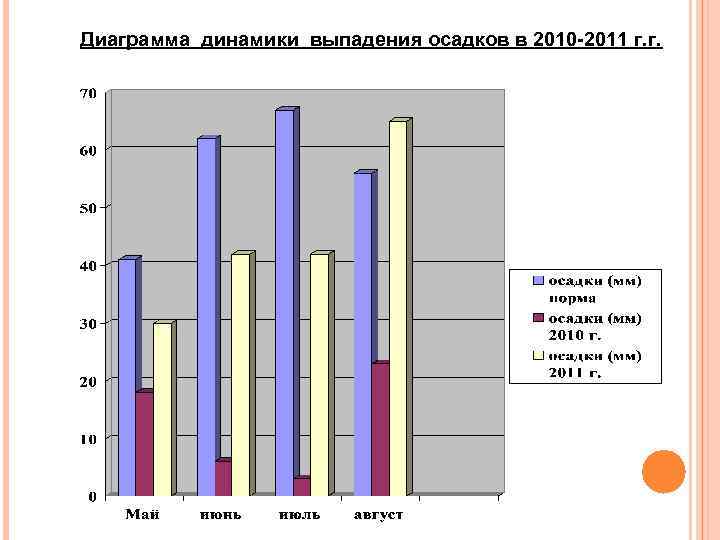 Диаграмма динамики выпадения осадков в 2010 -2011 г. г. 