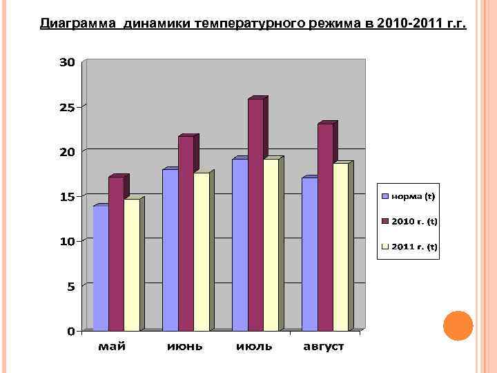 Диаграмма динамики температурного режима в 2010 -2011 г. г. 