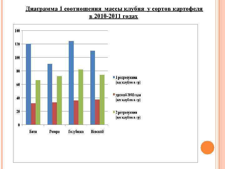 Диаграмма 1 соотношения массы клубня у сортов картофеля в 2010 -2011 годах 