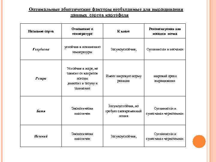 Оптимальные абиотические факторы необходимые для выращивания данных сортов картофеля Название сорта Отношение к температуре