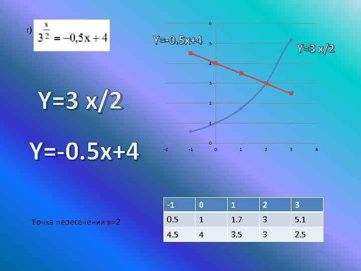 6 г) Y=-0. 5 x+4 5 Y=3 x/2 4 3 Y=3 x/2 2 1