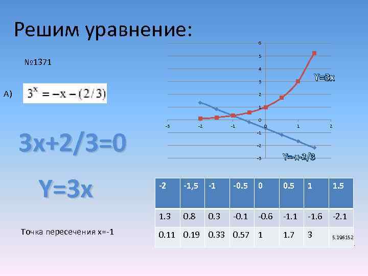 Решим уравнение: 6 5 № 1371 4 Y=3 x 3 А) 2 1 0