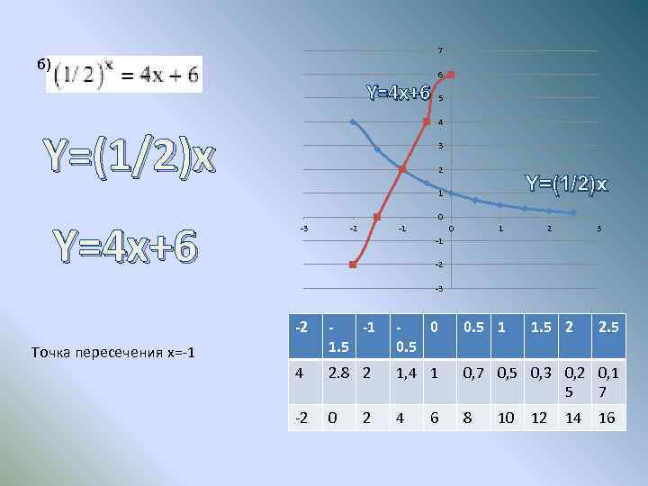 7 б) 6 Y=4 x+6 5 4 Y=(1/2)x 3 2 Y=(1/2)x 1 Y=4 x+6