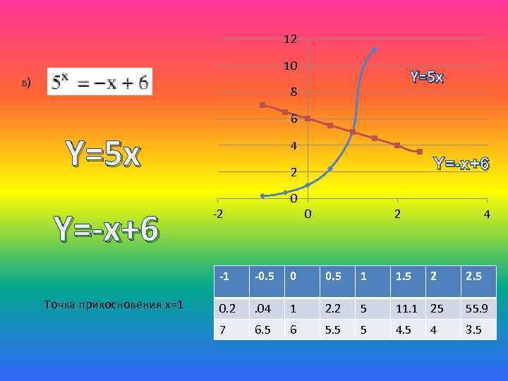 12 10 в) Y=5 x 8 6 Y=5 x Y=-x+6 4 Y=-x+6 2 0