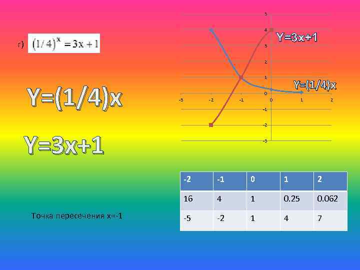 5 4 г) Y=3 x+1 3 2 Y=(1/4)x 1 Y=(1/4)x 0 -3 -2 -1