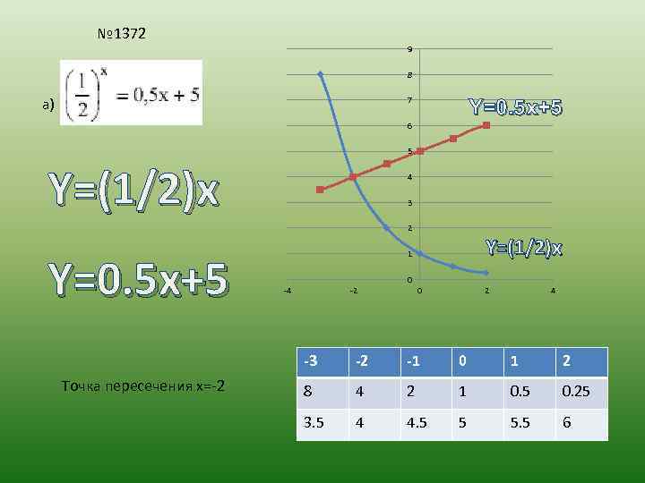 № 1372 9 8 а) 7 Y=0. 5 x+5 6 5 Y=(1/2)x 4 3