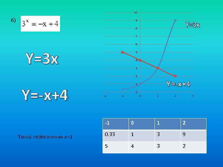 10 б) 9 Y=3 x 8 7 6 Y=3 x 5 4 3 2