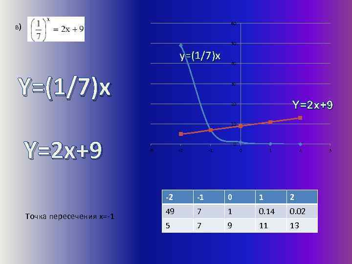 60 в) 50 y=(1/7)x Y=(1/7)x 40 30 Y=2 x+9 20 10 Y=2 x+9 0