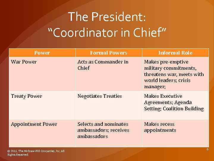 The President: “Coordinator in Chief” Power Formal Powers Informal Role War Power Acts as