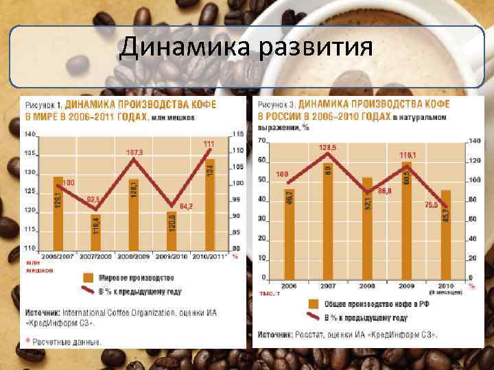 Динамика развития 