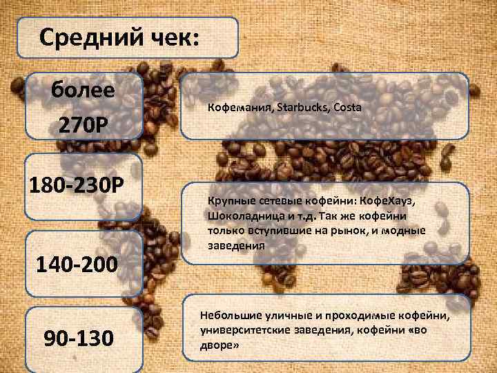 Средний чек: более 270 Р 180 -230 Р 140 -200 90 -130 Кофемания, Starbucks,