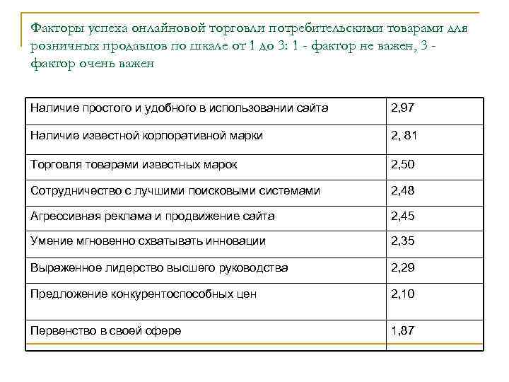 Факторы успеха онлайновой торговли потребительскими товарами для розничных продавцов по шкале от 1 до