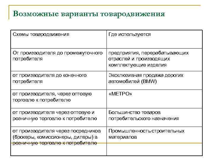 Возможные варианты товародвижения Схемы товародвижения Где используются От производителя до промежуточного потребителя предприятия, перерабатывающих