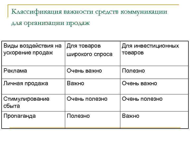 Классификация важности средств коммуникации для организации продаж Виды воздействия на Для товаров ускорение продаж