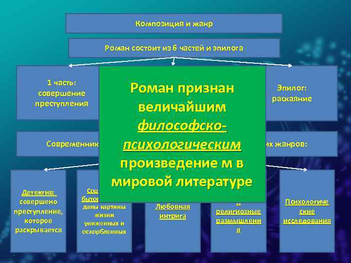 Композиция и жанр Роман состоит из 6 частей и эпилога 1 часть: совершение преступления