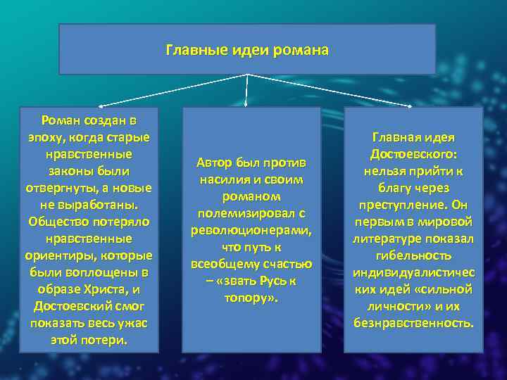 Главные идеи романа Роман создан в эпоху, когда старые нравственные законы были отвергнуты, а