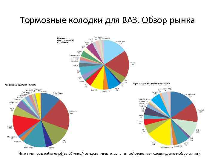 Тормозные колодки для ВАЗ. Обзор рынка Источник: проавтобизнес. рф/автобизнес/исследования-автокомпонентов/тормозные-колодки-для-ваз-обзор-рынка / 